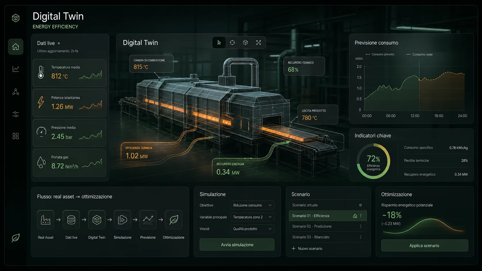 Checklist Digital Twin industriale